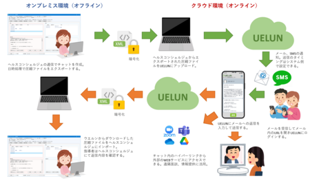 【SMS対応】特定保健指導に特化したチャットツール