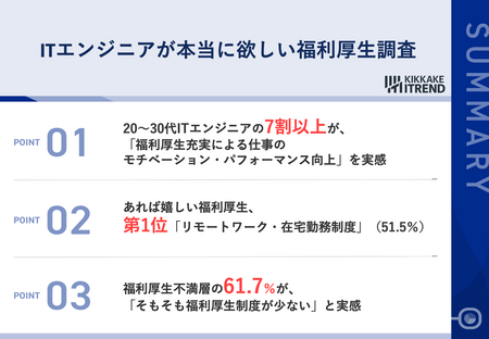 20〜30代ITエンジニア375名調査｜あれば嬉しい福利厚生1位はリモート、7割が成果向上を実感