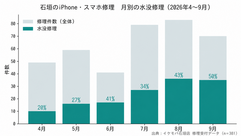 石垣のiPhone修理・スマホ修理、9月は2件に1件が「水没」