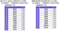 「エコドライブ（省燃費運転）は得意」　1位 福井県、2位 岡山県、3位 愛知県（アクサ損害保険調べ）