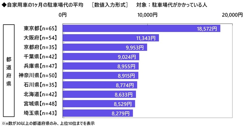 ドライバー県民性調査2026 自家用車の1ヶ月の駐車場代（平均） 1位 東京都 18,572円（アクサ損害保険調べ）