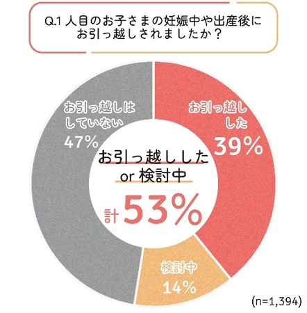 第1子妊娠中・出産後に約４割の方がお引っ越し！