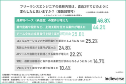 【AI普及によるエンジニア採用の変化】フリーランス案件は「成果物ベース」中心にシフト、若手登用には課題