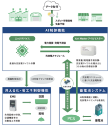 京セラならびに台湾プラスチックグループと ｴﾈﾙｷﾞｰﾏﾈｼﾞﾒﾝﾄｼｽﾃﾑにおける開発体制構築に関する合意書を締結