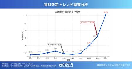 賃料改定トレンド調査分析~データに基づく賃上げ戦略示唆~|いえらぶ調べ
