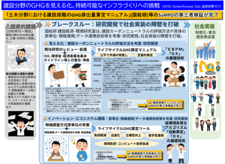 ｢土木分野における建設段階のGHG排出量算定マニュアル(R7改定)(案)｣等のSuMPO第三者検証が完了しました