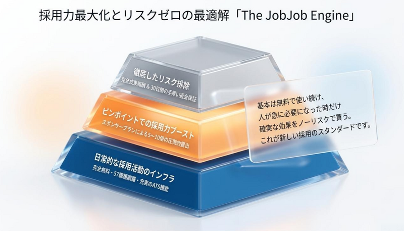 求人サイト「JobJob」、採用をブーストする完全成果報酬型の「スポンサープラン」を新リリース！